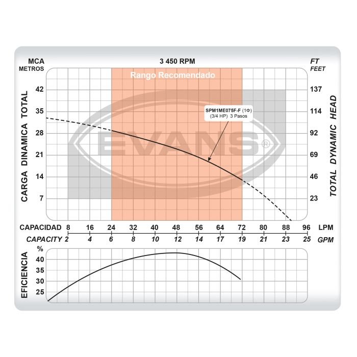Bomba Sumergible Doméstica 3/4Hp - Image 5